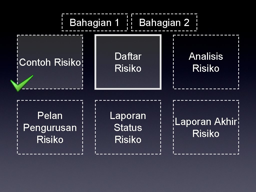 Bahagian 1 Bahagian 2 Contoh Risiko Daftar Risiko Analisis Risiko Pelan Pengurusan Risiko Laporan