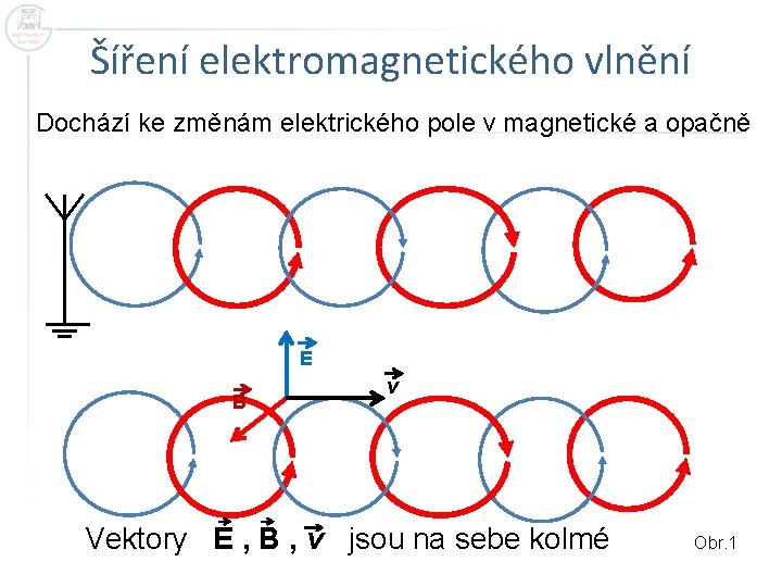 Šíření elektromagnetického vlnění Dochází ke změnám elektrického pole v magnetické a opačně E B
