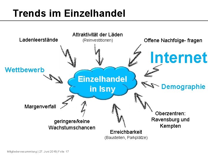 Trends im Einzelhandel Ladenleerstände Attraktivität der Läden (Reinvestitionen) Offene Nachfolge- fragen Internet Wettbewerb Einzelhandel