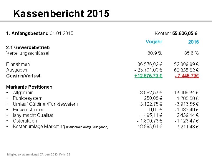 Kassenbericht 2015 1. Anfangsbestand 01. 2015 2. 1 Gewerbebetrieb Verteilungsschlüssel Einnahmen Ausgaben Gewinn/Verlust Markante