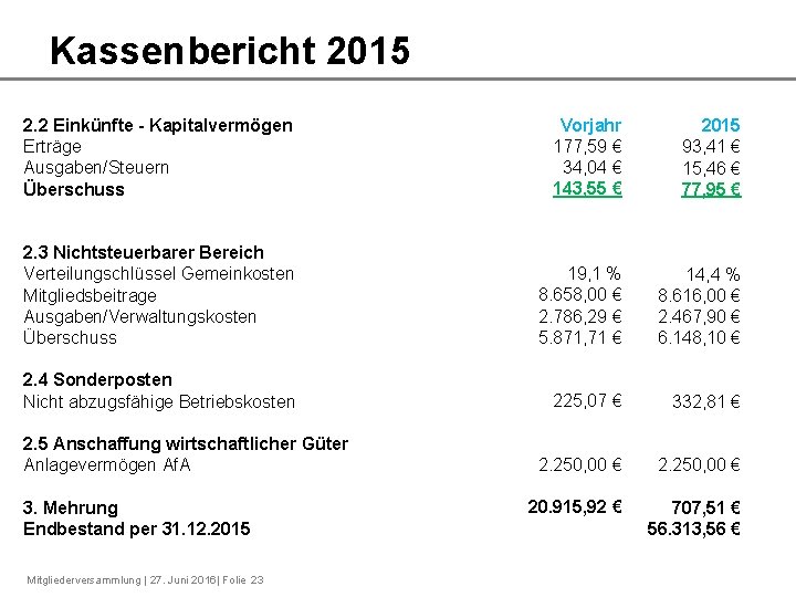 Kassenbericht 2015 2. 2 Einkünfte - Kapitalvermögen Erträge Ausgaben/Steuern Überschuss Vorjahr 177, 59 €