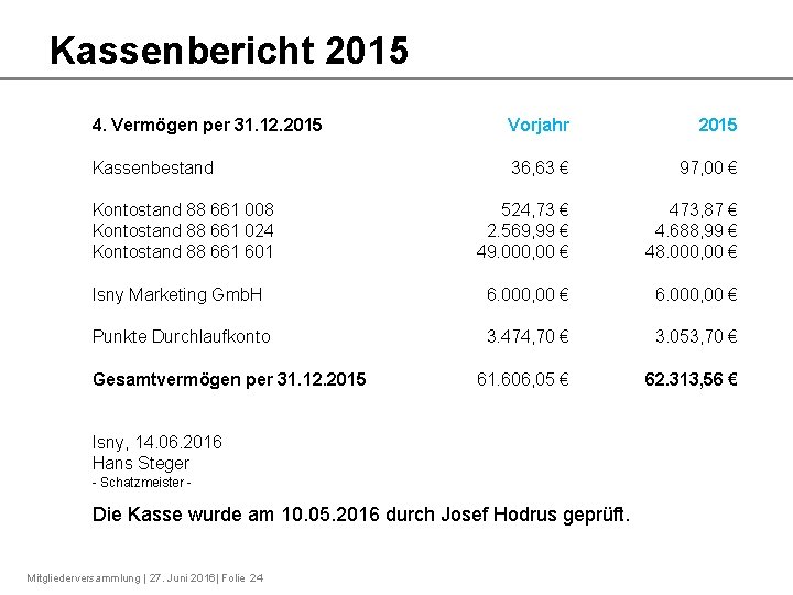 Kassenbericht 2015 4. Vermögen per 31. 12. 2015 Vorjahr 2015 Kassenbestand 36, 63 €