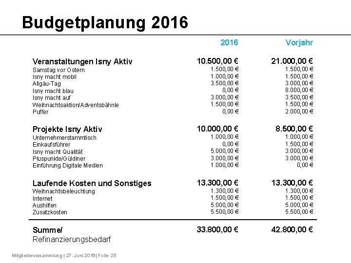 Budgetplanung 2016 Veranstaltungen Isny Aktiv Samstag vor Ostern Isny macht mobil Allgäu-Tag Isny macht