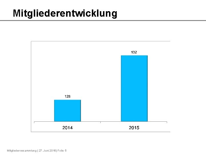 Mitgliederentwicklung Mitgliederversammlung | 27. Juni 2016| Folie 5 