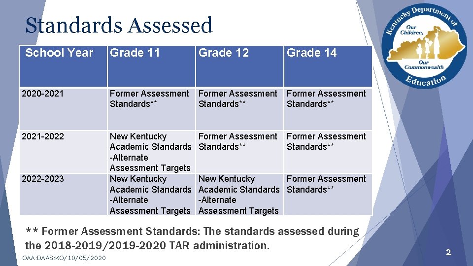 Standards Assessed School Year Grade 11 Grade 12 Grade 14 2020 -2021 Former Assessment