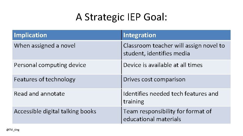 A Strategic IEP Goal: Implication Integration When assigned a novel Classroom teacher will assign