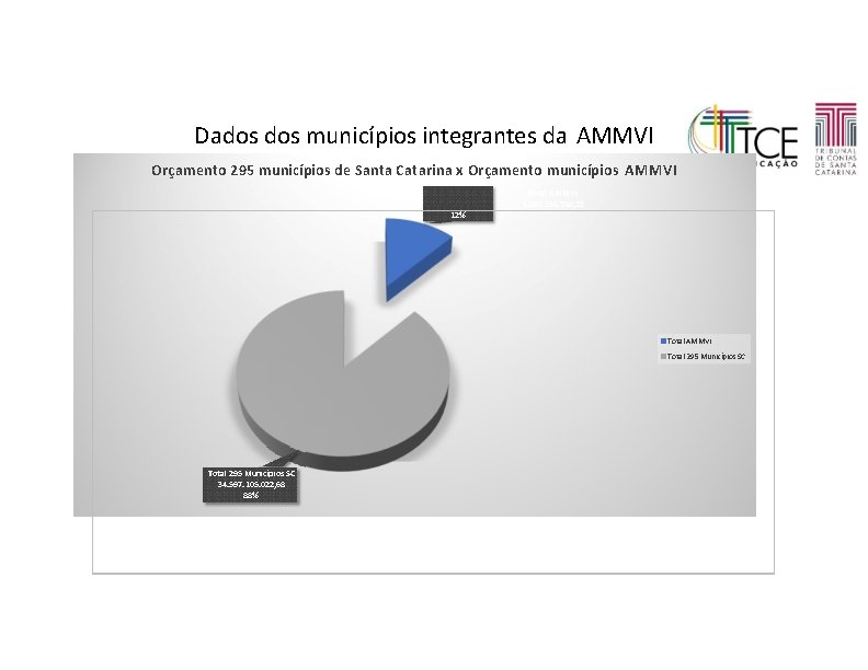 Dados municípios integrantes da AMMVI Orçamento 295 municípios de Santa Catarina x Orçamento municípios