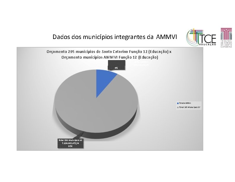 Dados municípios integrantes da AMMVI Orçamento 295 municípios de Santa Catarina Função 12 (Educação)