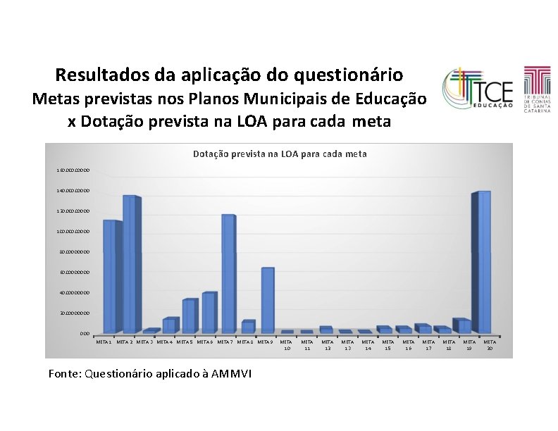 Resultados da aplicação do questionário Metas previstas nos Planos Municipais de Educação x Dotação