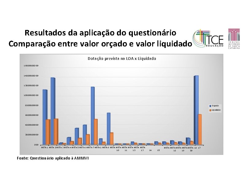 Resultados da aplicação do questionário Comparação entre valor orçado e valor liquidado Dotação prevista