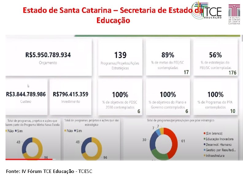 Estado de Santa Catarina – Secretaria de Estado da Educação Fonte: IV Fórum TCE