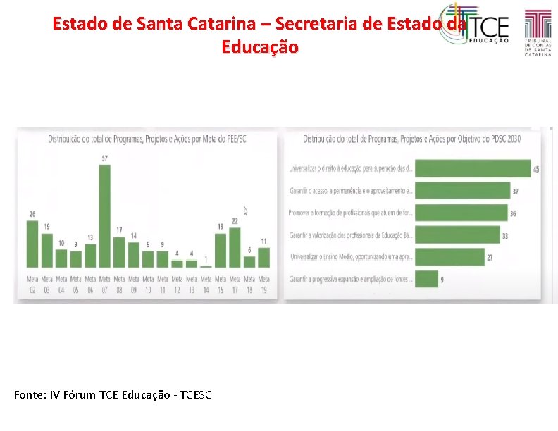 Estado de Santa Catarina – Secretaria de Estado da Educação Fonte: IV Fórum TCE