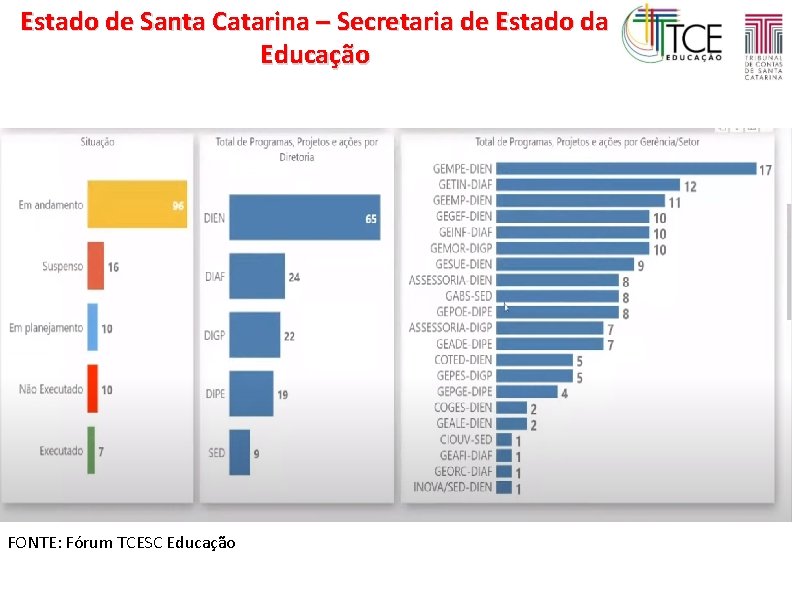 Estado de Santa Catarina – Secretaria de Estado da Educação FONTE: Fórum TCESC Educação