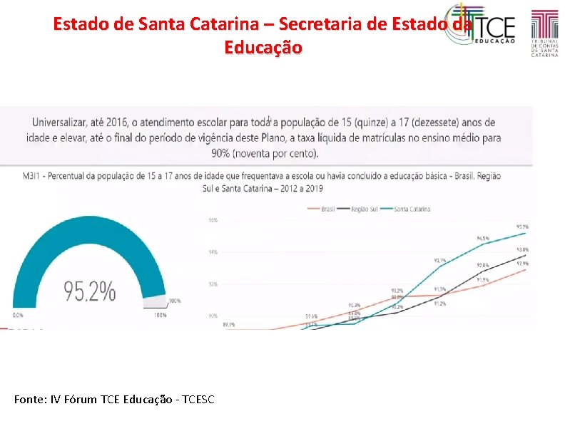 Estado de Santa Catarina – Secretaria de Estado da Educação Fonte: IV Fórum TCE