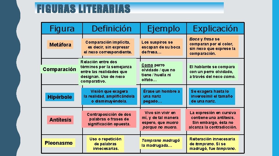 FIGURAS LITERARIAS Figura Metáfora Comparación Definición Ejemplo Comparación implícita, es decir, sin expresar el