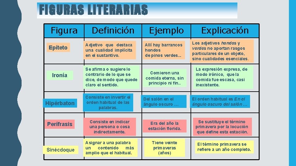 FIGURAS LITERARIAS Figura Epíteto Ironía Hipérbaton Perífrasis Sinécdoque Definición Ejemplo Explicación Adjetivo que destaca