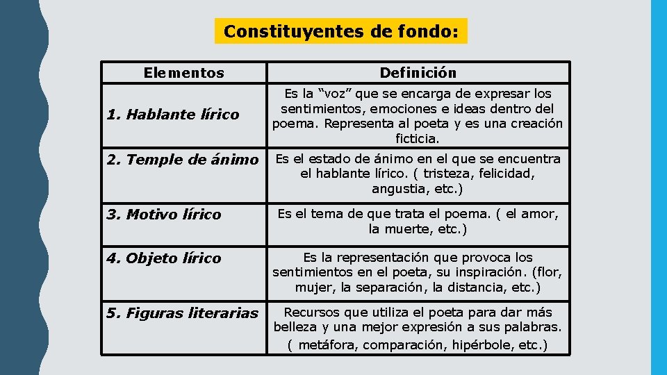 Constituyentes de fondo: Elementos 1. Hablante lírico Definición Es la “voz” que se encarga