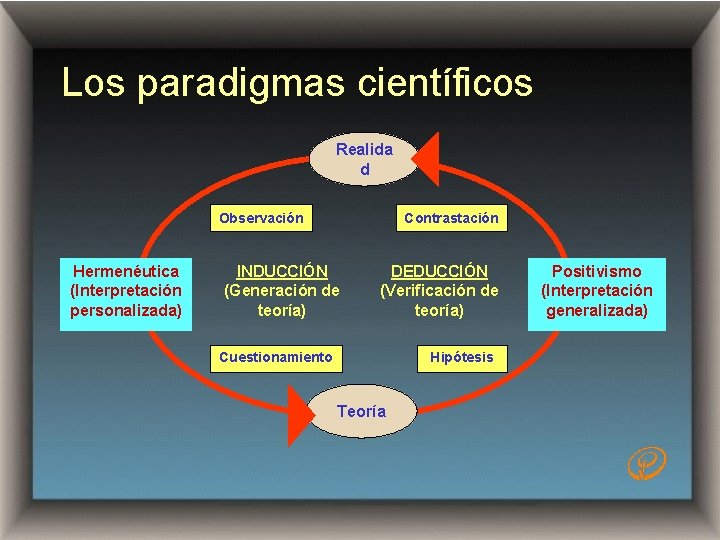 Los paradigmas científicos Realida d Observación Hermenéutica (Interpretación personalizada) Contrastación INDUCCIÓN (Generación de teoría)