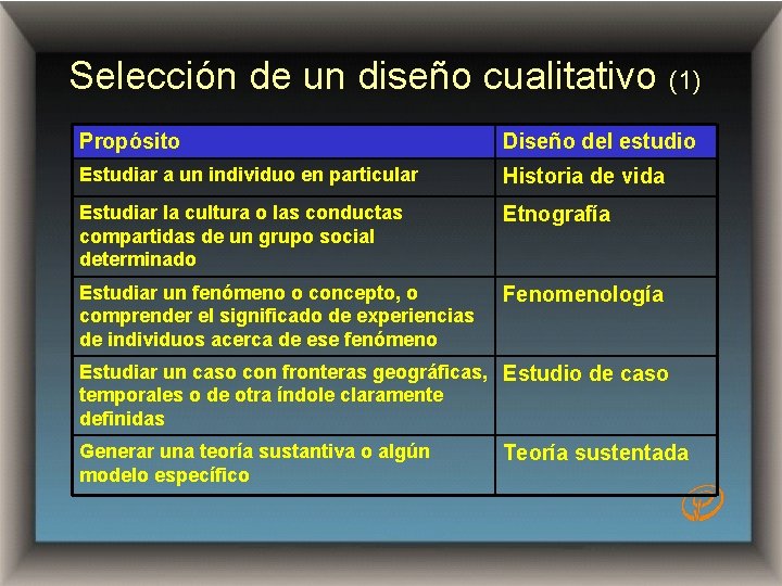 Selección de un diseño cualitativo (1) Propósito Diseño del estudio Estudiar a un individuo