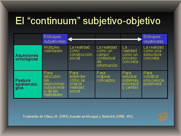 El “continuum” subjetivo-objetivo Asunciones ontológicas Postura epistemológica Enfoques subjetivistas Múltiples La realidades como construcción