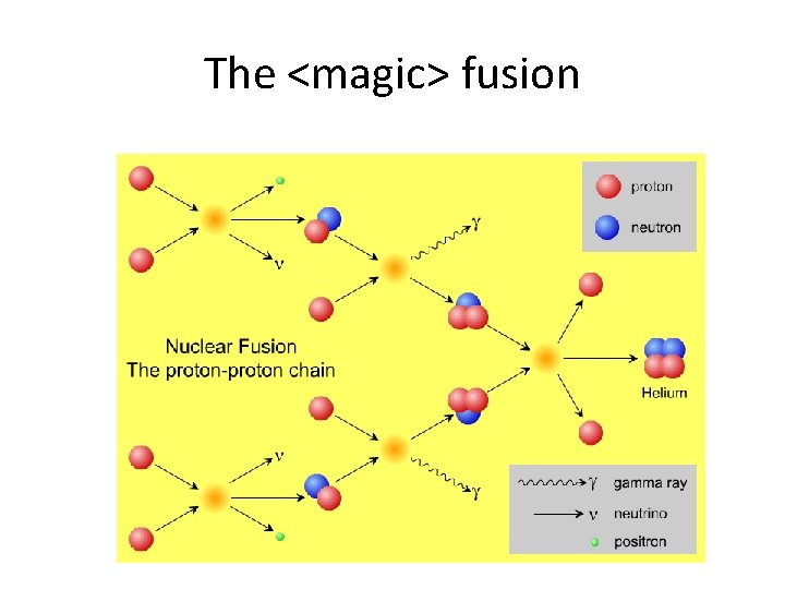 The <magic> fusion 