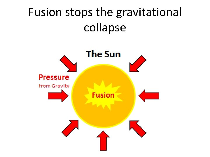 Fusion stops the gravitational collapse 