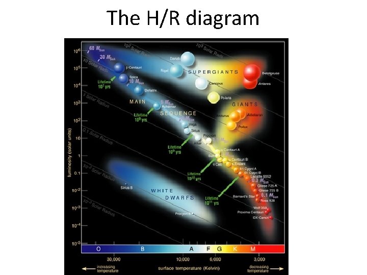 The H/R diagram 