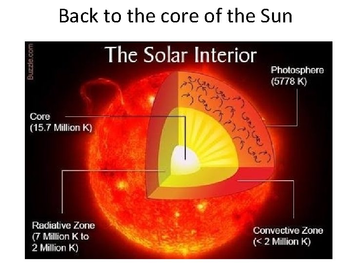 Back to the core of the Sun 