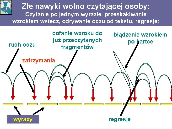 Złe nawyki wolno czytającej osoby: Czytanie po jednym wyrazie, przeskakiwanie wzrokiem wstecz, odrywanie oczu