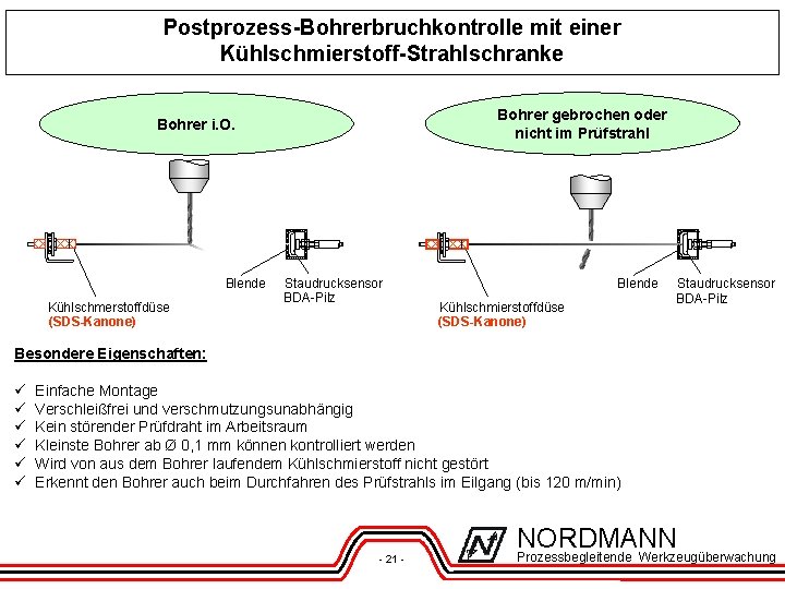 Postprozess-Bohrerbruchkontrolle mit einer Kühlschmierstoff-Strahlschranke Bohrer gebrochen oder nicht im Prüfstrahl Bohrer i. O. Blende