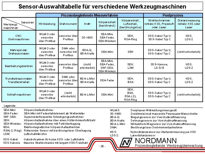 Sensor-Auswahltabelle für verschiedene Werkzeugmaschinen Prozessbegleitende Messverfahren Postprozess Wirkleistung Drehmoment Kraft Körperschall (berührend) Körperschall, Luftschall,