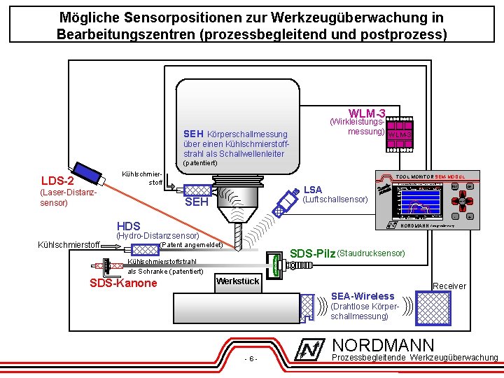 Mögliche Sensorpositionen zur Werkzeugüberwachung in Bearbeitungszentren (prozessbegleitend und postprozess) WLM-3 (Wirkleistungsmessung) WLM-3 Körperschallmessung SEH