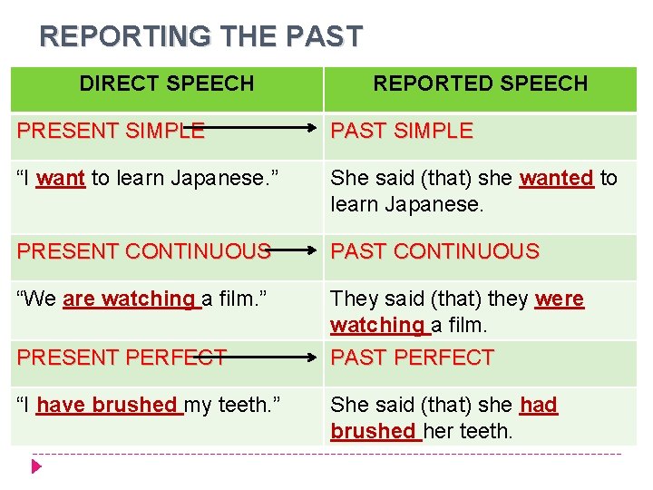 REPORTING THE PAST DIRECT SPEECH REPORTED SPEECH PRESENT SIMPLE PAST SIMPLE “I want to