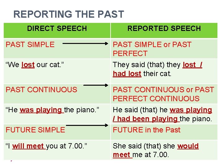 REPORTING THE PAST DIRECT SPEECH PAST SIMPLE “We lost our cat. ” PAST CONTINUOUS