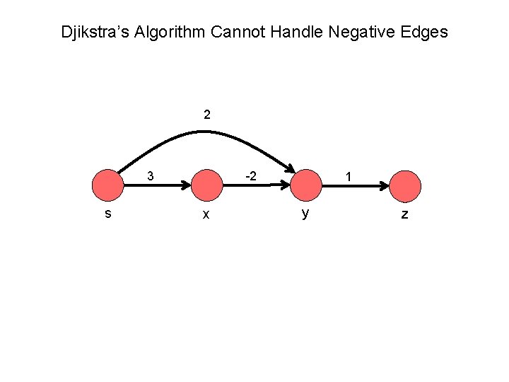 Djikstra’s Algorithm Cannot Handle Negative Edges 2 3 s -2 x 1 y z