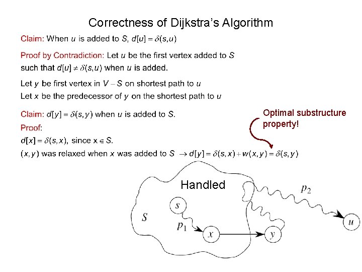 Correctness of Dijkstra’s Algorithm Optimal substructure property! Handled 