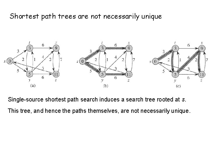 Shortest path trees are not necessarily unique Single-source shortest path search induces a search