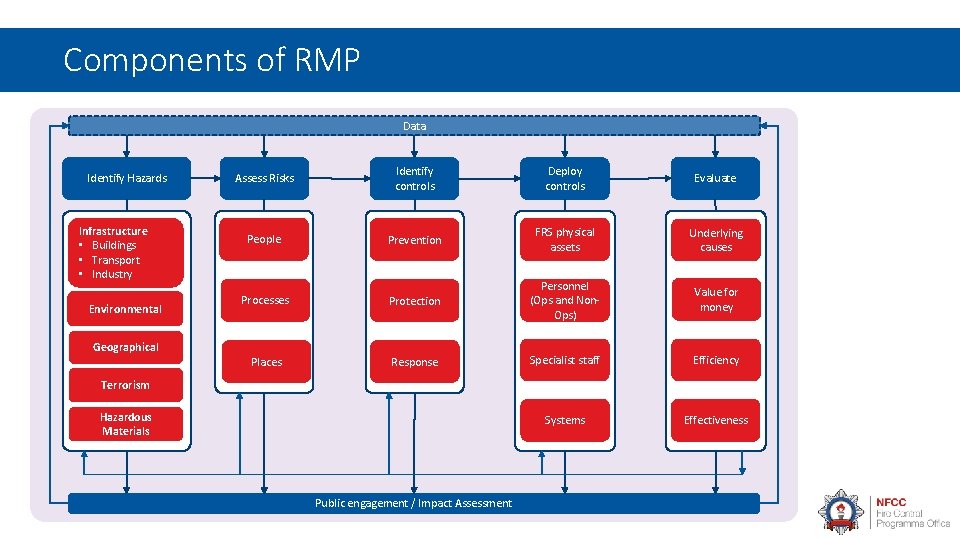 Components of RMP Data Identify Hazards Infrastructure • Buildings • Transport • Industry Environmental