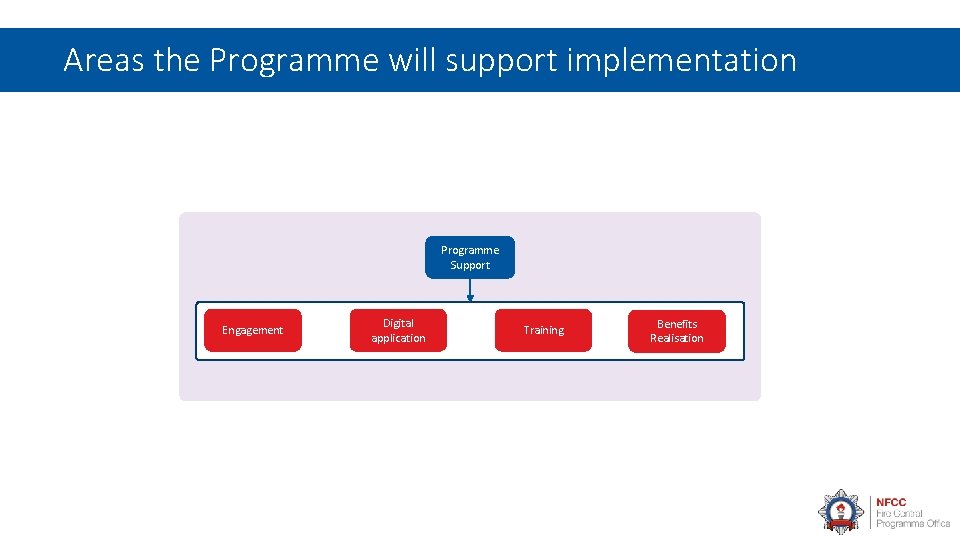 Areas the Programme will support implementation Programme Support Engagement Digital application Training Benefits Realisation