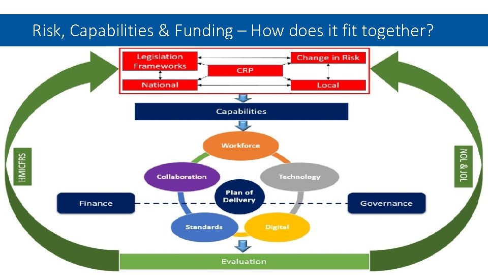 Risk, Capabilities & Funding – How does it fit together? 