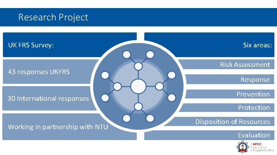 Research Project UK FRS Survey: 43 responses UKFRS 30 International responses Six areas: Risk