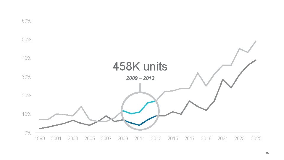 60% 50% 458 K units 30% 2009 – 2013 20% 10% 0% 1999 2001 60% 50% 458 K units 30% 2009 – 2013 20% 10% 0% 1999 2001