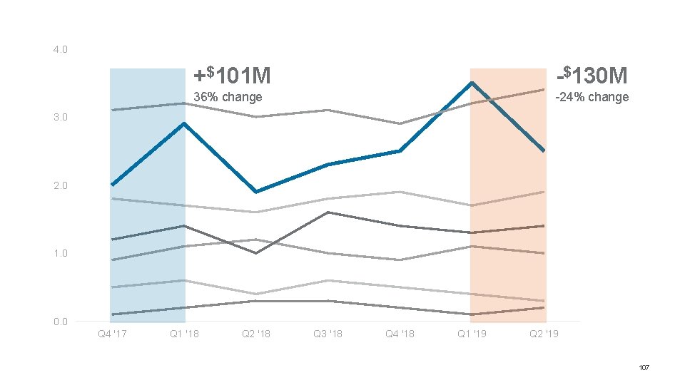 4. 0 +$101 M -$130 M 36% change -24% change 3. 0 2. 0 4. 0 +$101 M -$130 M 36% change -24% change 3. 0 2. 0