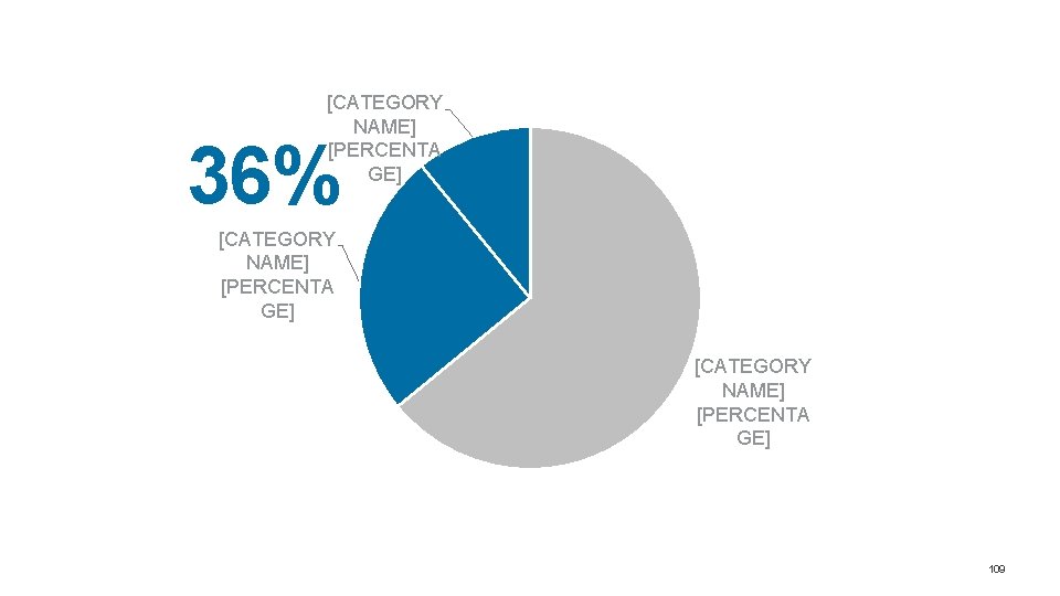 [CATEGORY NAME] [PERCENTA GE] 36% [CATEGORY NAME] [PERCENTA GE] 109 