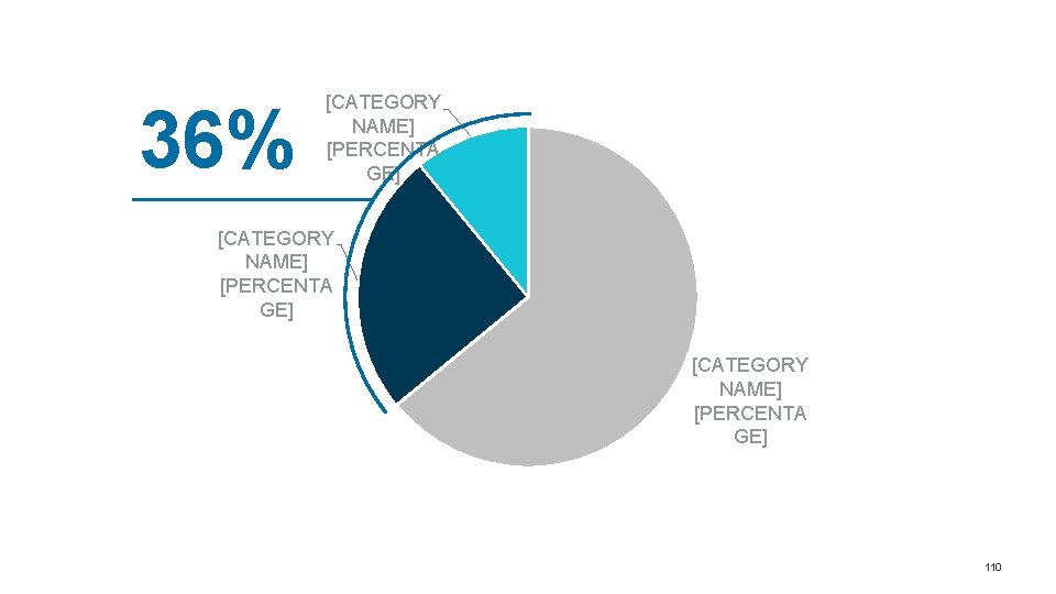 36% [CATEGORY NAME] [PERCENTA GE] 110 