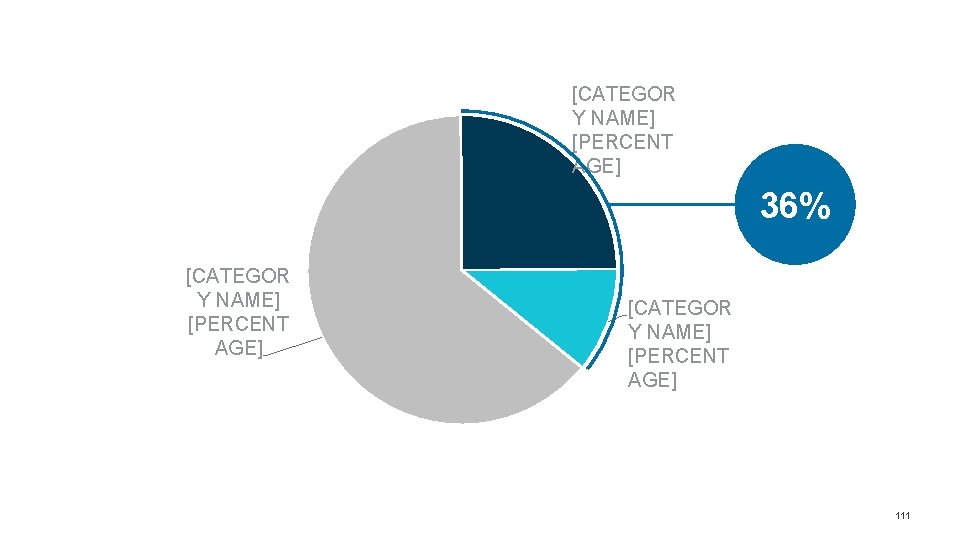 [CATEGOR Y NAME] [PERCENT AGE] 36% [CATEGOR Y NAME] [PERCENT AGE] 111 