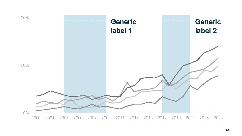 100% Generic label 1 Generic label 2 50% 0% 1999 2001 2003 2005 2007 100% Generic label 1 Generic label 2 50% 0% 1999 2001 2003 2005 2007