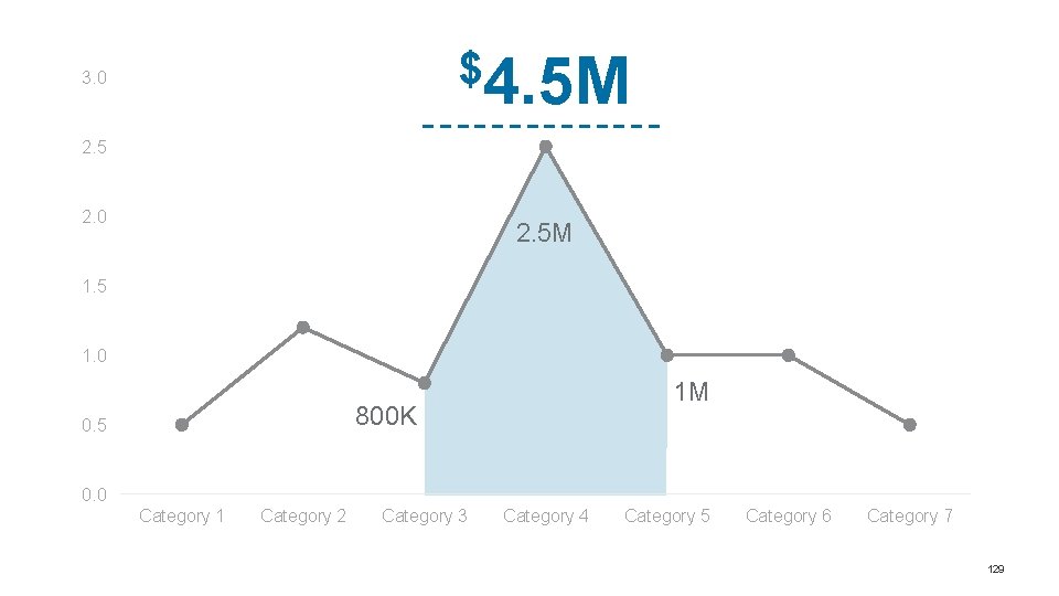 $4. 5 M 3. 0 2. 5 2. 0 2. 5 M 1. 5 $4. 5 M 3. 0 2. 5 2. 0 2. 5 M 1. 5
