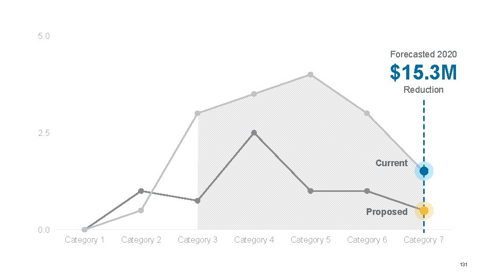 5. 0 Forecasted 2020 $15. 3 M Reduction 2. 5 Current Proposed 0. 0 5. 0 Forecasted 2020 $15. 3 M Reduction 2. 5 Current Proposed 0. 0