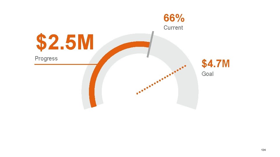 66% $2. 5 M Progress Current $4. 7 M Goal 134 66% $2. 5 M Progress Current $4. 7 M Goal 134